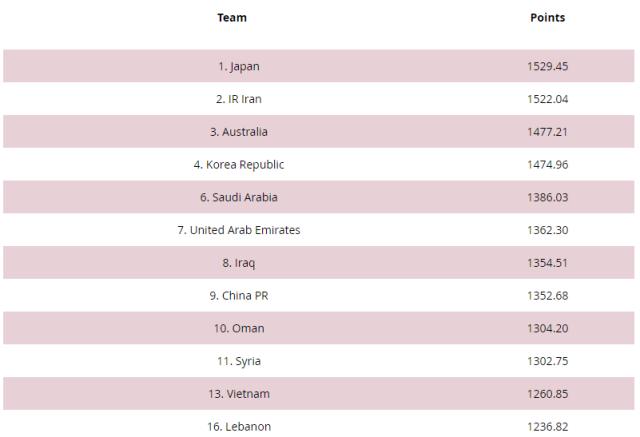 国足最新排名亚洲第9位 12强赛抽签落位第4档